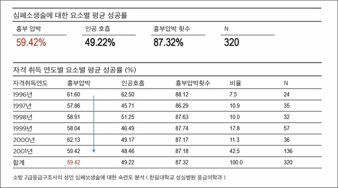 심폐소생술 정확도