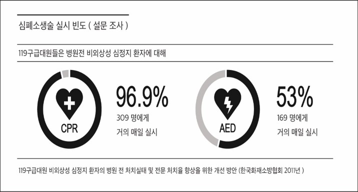 심폐소생술실시빈도